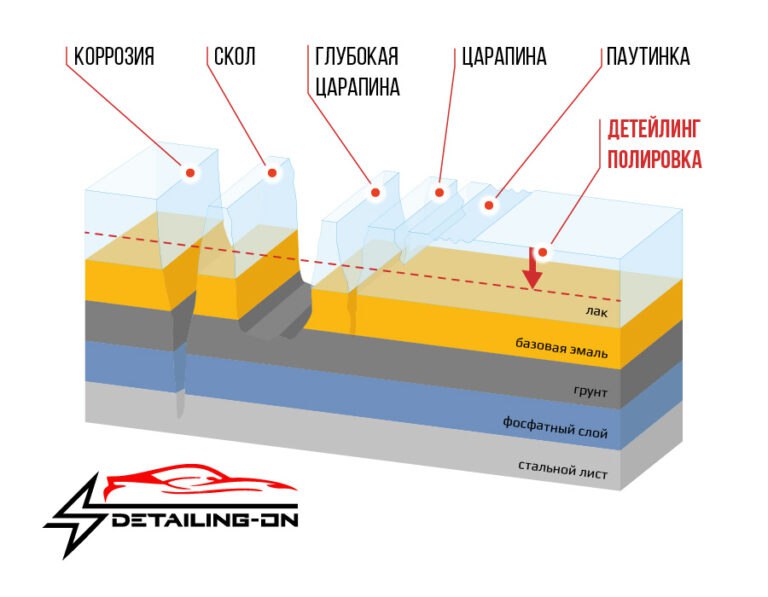 полировка слои